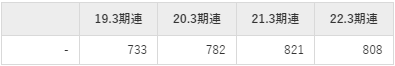 ソフトバンクの平均年収推移①