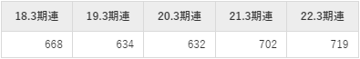 北陸電力の平均年収推移①