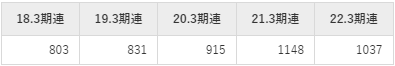 イーレックスの平均年収推移①