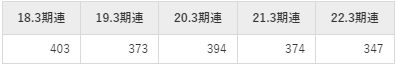 共立メンテナンスの平均年収推移①