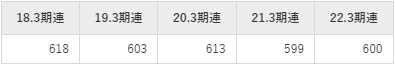 DTSの平均年収推移①