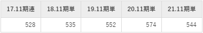 ジャステックの平均年収推移①