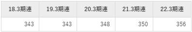 日本管財の平均年収推移①