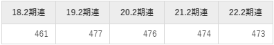 セントラル警備保障の平均年収推移①