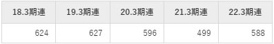 日伝の平均年収推移①