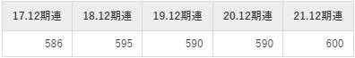 富士ソフトの平均年収推移①