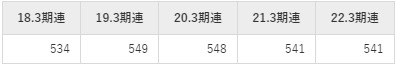 カワチ薬品の平均年収推移①