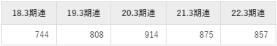 三機工業平均年収推移①