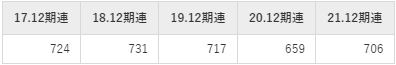 資生堂の平均年収推移①