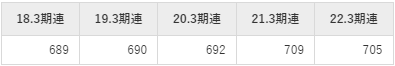 栗本鐵工所の平均年収推移①