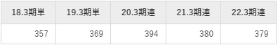 ウェルビー平均年収推移　①