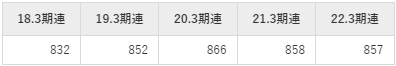 トヨタ自動車平均年収推移①