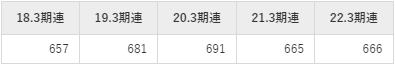 スズキ平均年収推移①