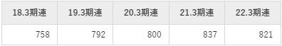 関西電力平均年収推移①