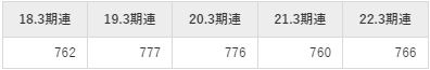 九州電力の平均年収推移①