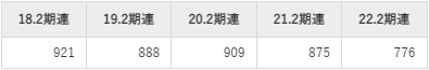 乃村工藝社の平均年収推移①