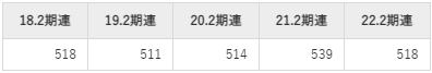 ベルクの平均年収推移①