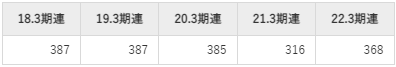 エスクリの平均年収推移①