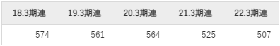 ぐるなび平均年収推移①