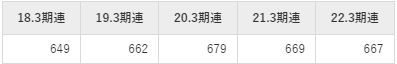 住友不動産の平均年収推移①