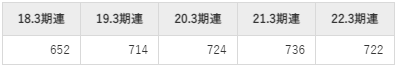 トクヤマの平均年収推移①