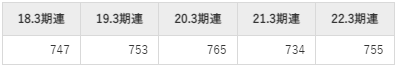 カネカの平均年収推移①