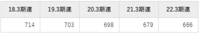 グローリーの平均年収推移①