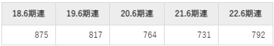 アルバックの平均年収推移①