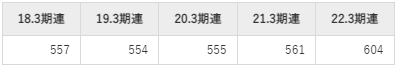 日本電波工業の平均年収推移①