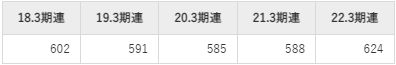 日産車体の平均年収推移①