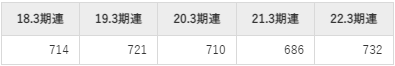 NOK平均年収推移①