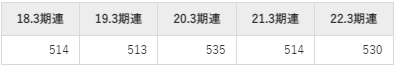 クリナップ平均年収推移①