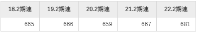 イオンの平均年収推移①