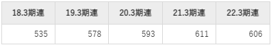 琉球銀行の平均年収推移①