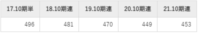 ファースト住建の平均年収推移①