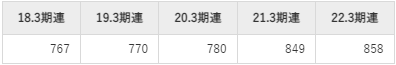 中部電力の平均年収推移①