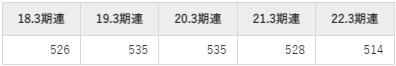 サンドラッグの平均年収推移①