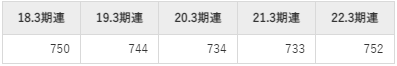 ソースネクストの平均年収推移①