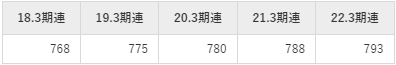 メタウォーターの平均年収推移①