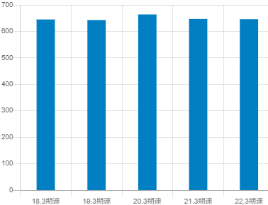 未来工業の平均年収推移