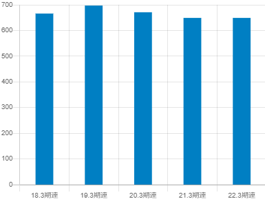 スターゼンの平均年収