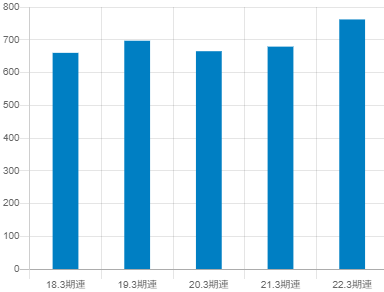 佐藤商事平均年収推移