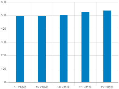 オークワの平均年収推移