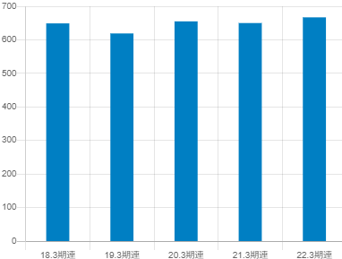 丸全昭和運輸の平均年収推移