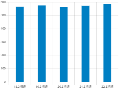 ナガワの平均年収推移