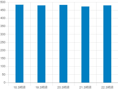 学究社の平均年収推移