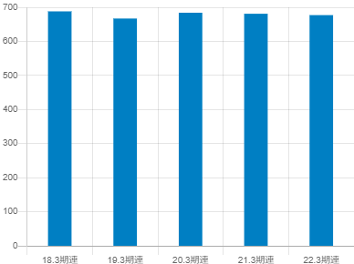 日本リーテック平均年収推移