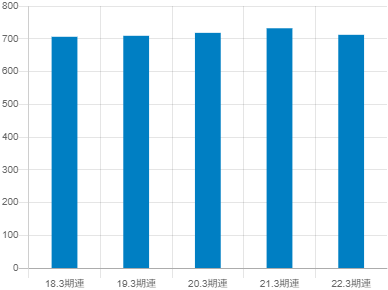 日本電設工業平均年収推移