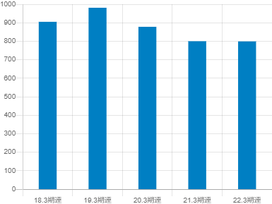 朝日工業社平均年収推移