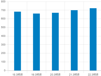 日本曹達平均年収推移